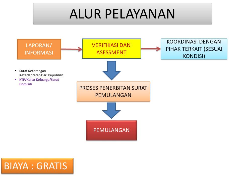 Dinas sosial tebing tinggiSTANDAR PELAYANAN BANTUAN PEMULANGAN ORANG TERLANTAR